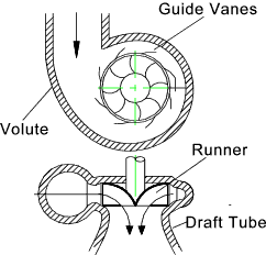 reaction turbine 