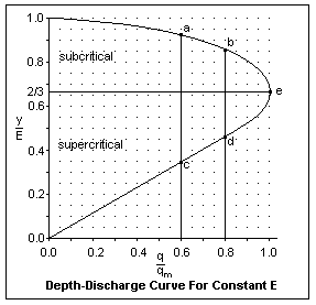 depth discharge relation