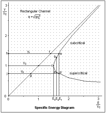 specific energy and depth relation