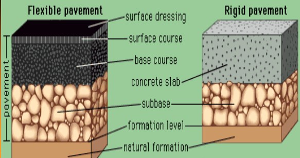 Surface Course of Flexible Pavement | Civil Engineering Terms